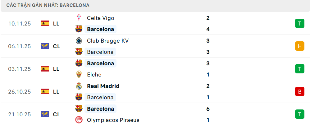 Phong độ Barcelona 5 trận gần nhất