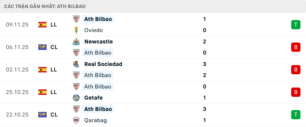 Phong độ Bilbao 5 trận gần nhất