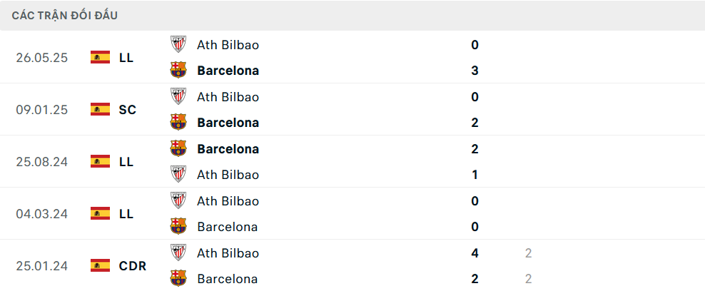 Lịch sử đối đầu Barcelona vs Bilbao