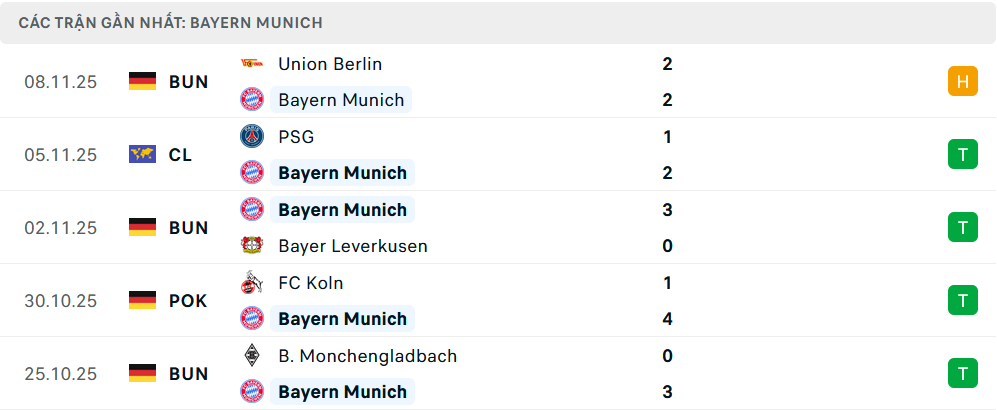 Phong độ Bayern Munich 5 trận gần nhất