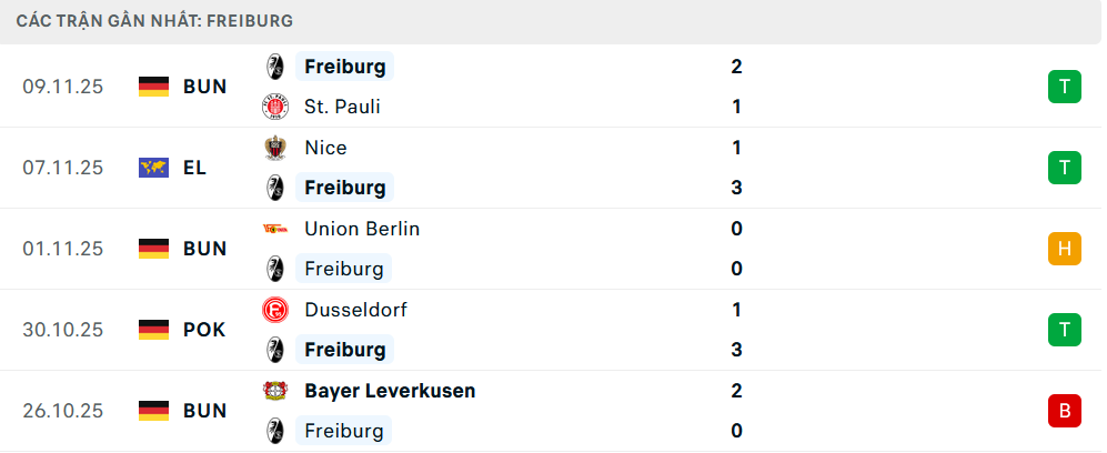 Phong độ Freiburg 5 trận gần nhất