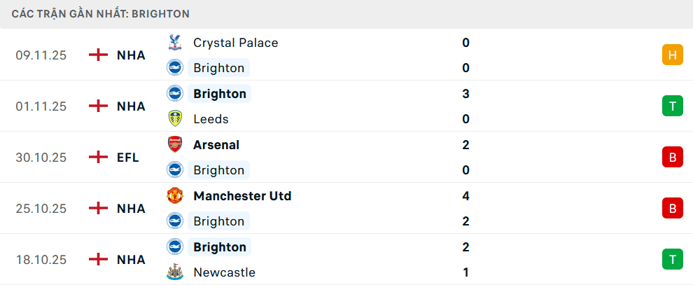 Phong độ Brighton 5 trận gần nhất Phong độ Brighton 5 trận gần nhất