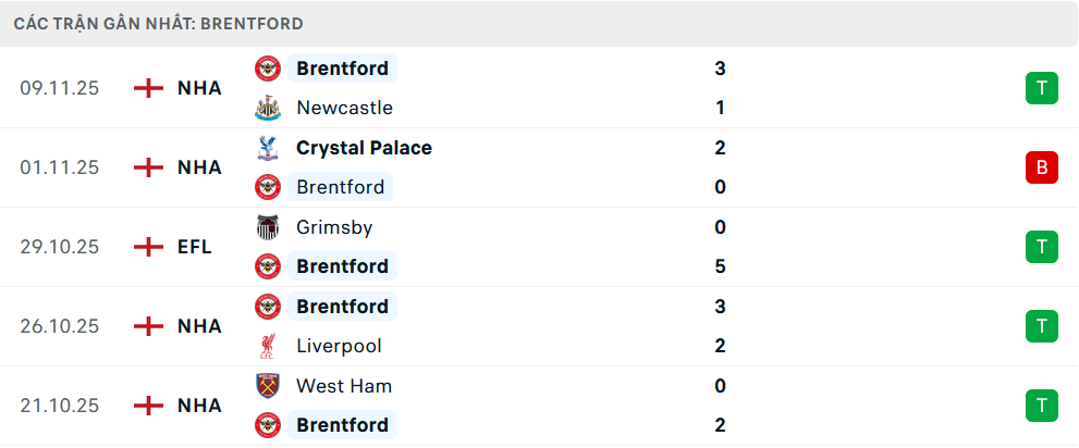 Phong độ Brentford 5 trận gần nhất Phong độ Brentford 5 trận gần nhất