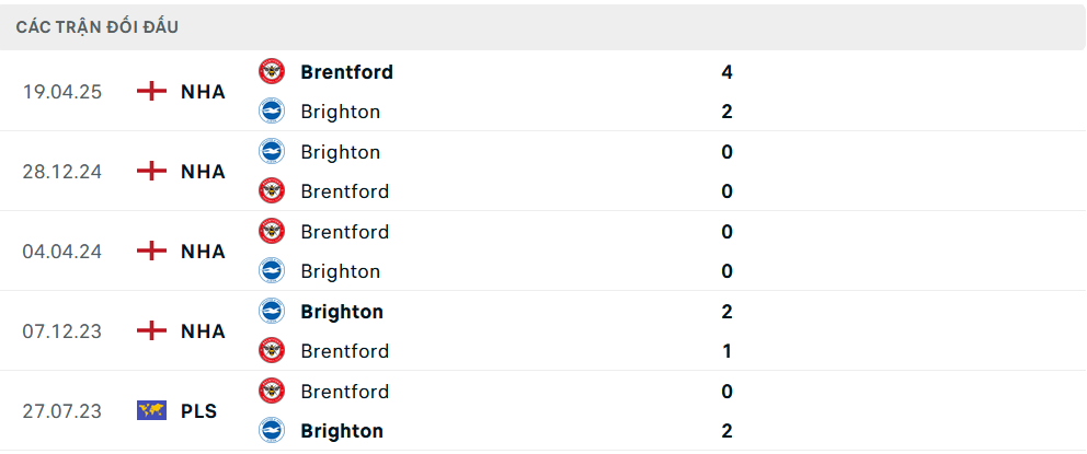 Lịch sử đối đầu Brighton vs Brentford Lịch sử đối đầu Brighton vs Brentford
