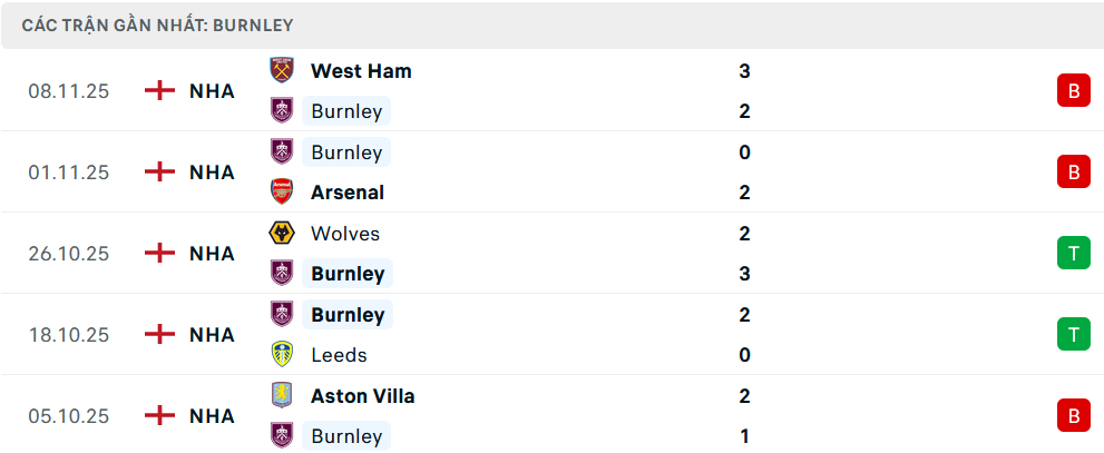 Phong độ Burnley 5 trận gần nhất Phong độ Burnley 5 trận gần nhất
