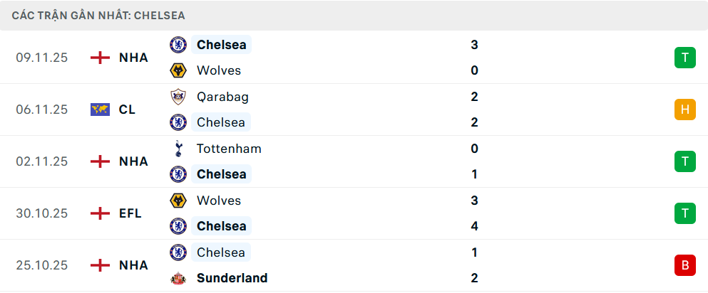 Phong độ Chelsea 5 trận gần nhất Phong độ Chelsea 5 trận gần nhất