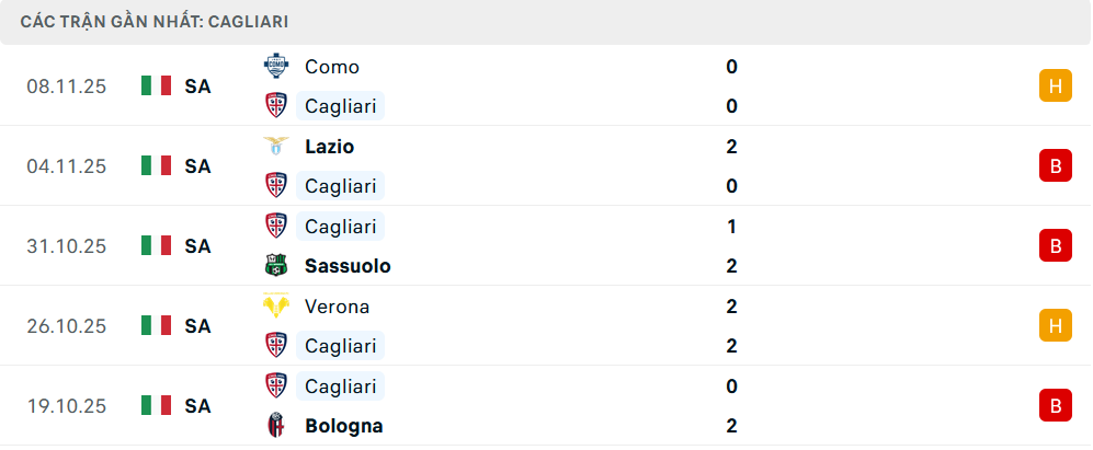 Phong độ Cagliari 5 trận gần nhất