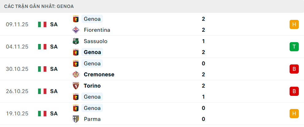 Phong độ Genoa 5 trận gần nhất