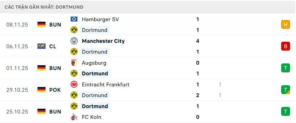Phong độ Dortmund 5 trận gần nhất
