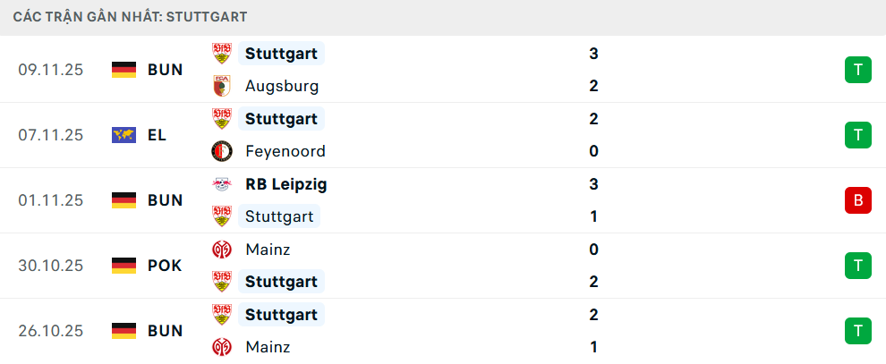 Phong độ Stuttgart 5 trận gần nhất