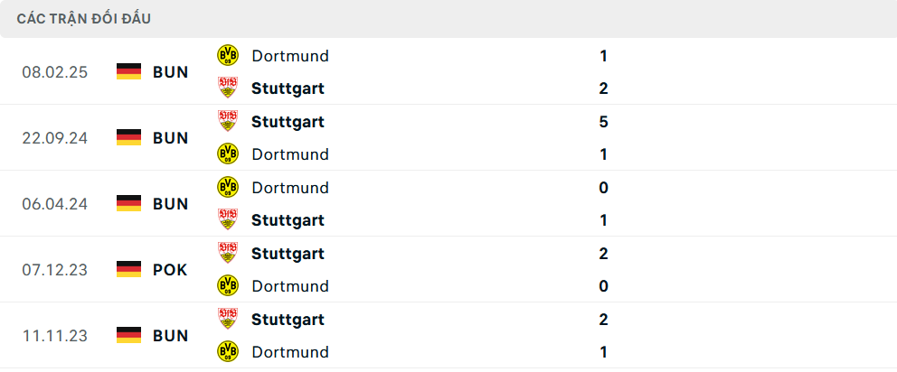 Lịch sử đối đầu Dortmund vs Stuttgart