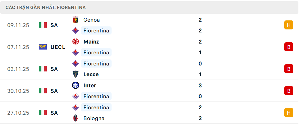 Phong độ Fiorentina 5 trận gần nhất