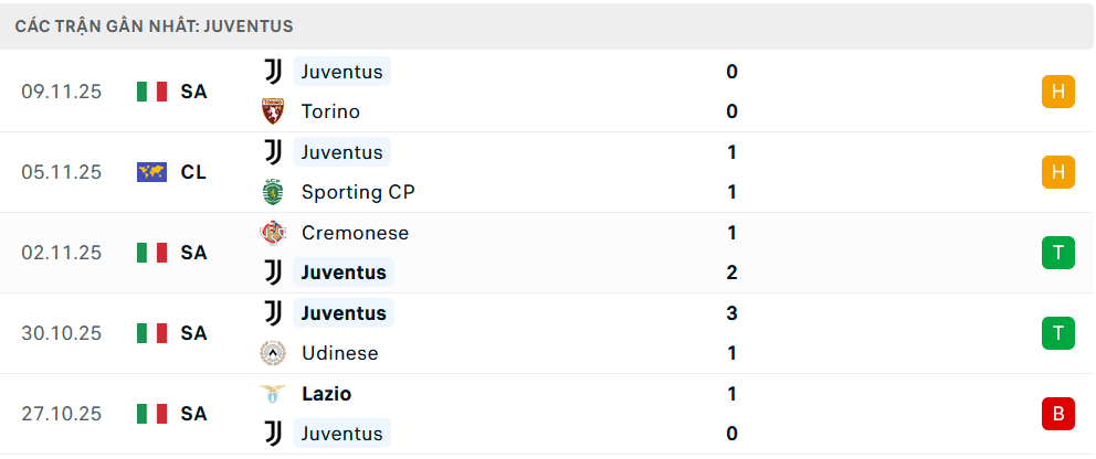 Phong độ Juventus 5 trận gần nhất