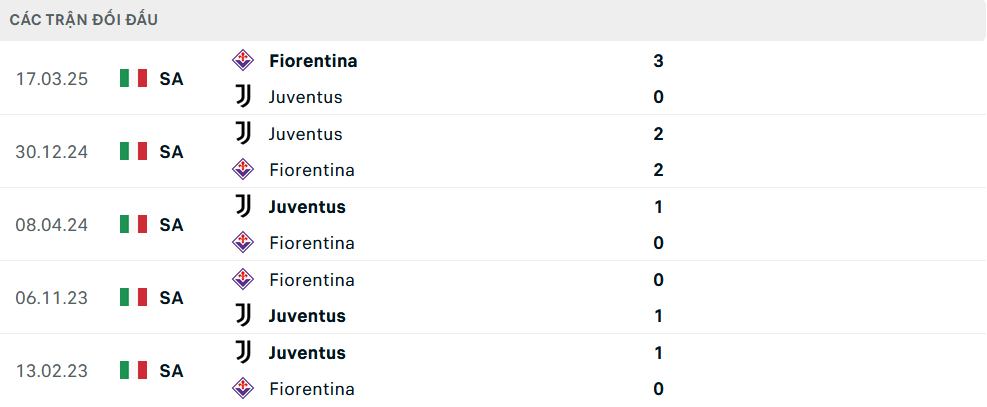 Lịch sử đối đầu Fiorentina vs Juventus