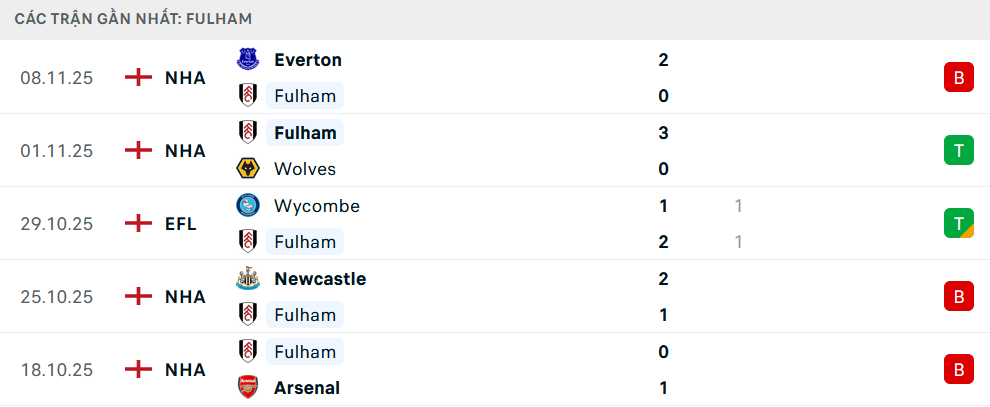 Phong độ Fulham 5 trận gần nhất Phong độ Fulham 5 trận gần nhất