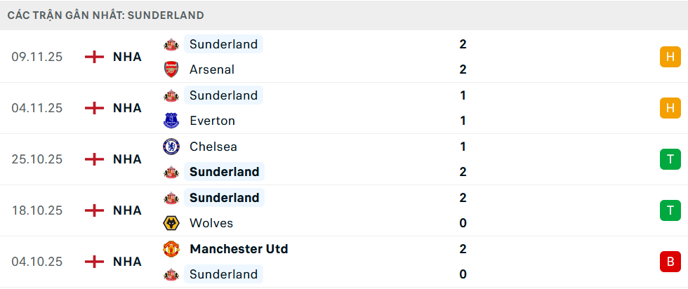 Phong độ Sunderland 5 trận gần nhất Phong độ Sunderland 5 trận gần nhất
