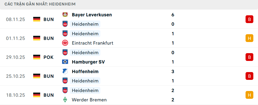 Phong độ Heidenheim 5 trận gần nhất