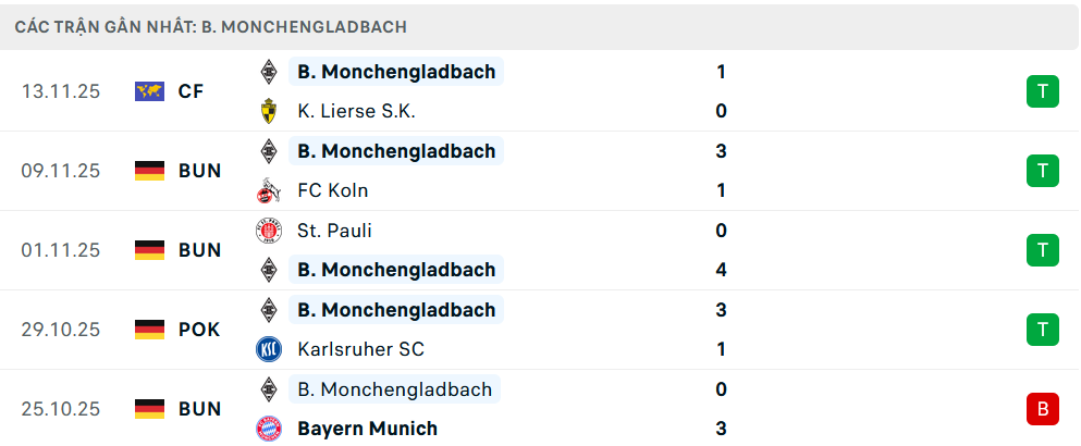 Phong độ Monchengladbach 5 trận gần nhất
