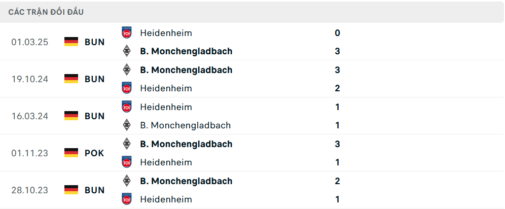 Lịch sử đối đầu Heidenheim vs Monchengladbach