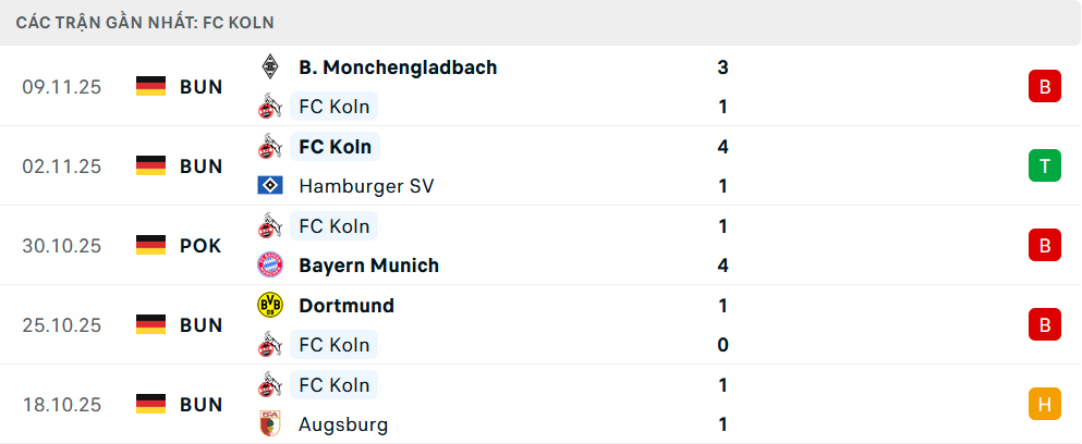 Phong độ Koln 5 trận gần nhất