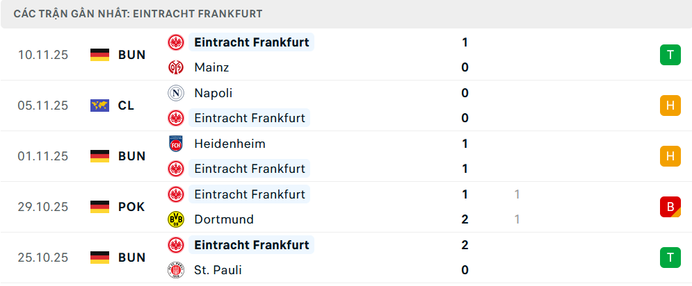 Phong độ Frankfurt 5 trận gần nhất