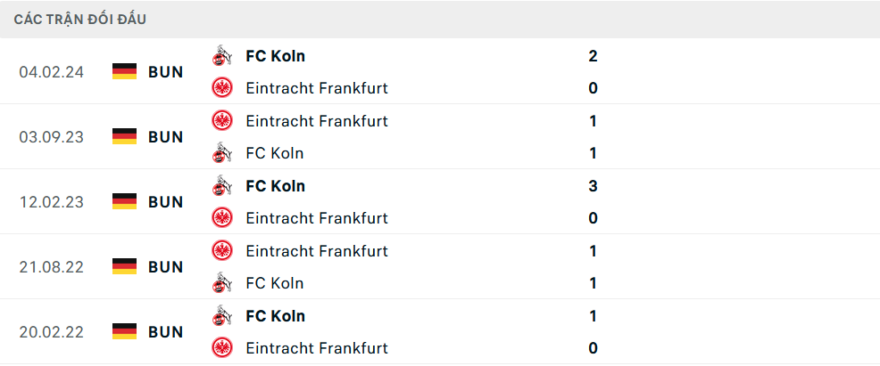 Lịch sử đối đầu Koln vs Frankfurt