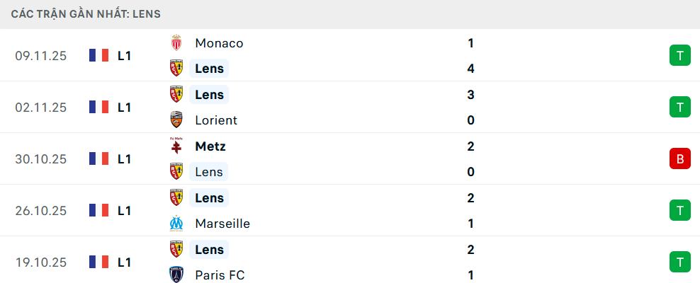 Phong độ Lens 5 trận gần nhất