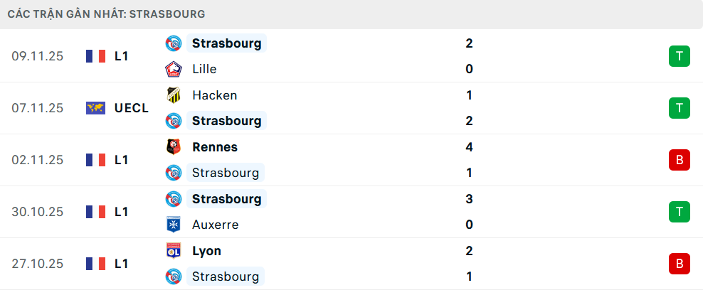 Phong độ Strasbourg 5 trận gần nhất
