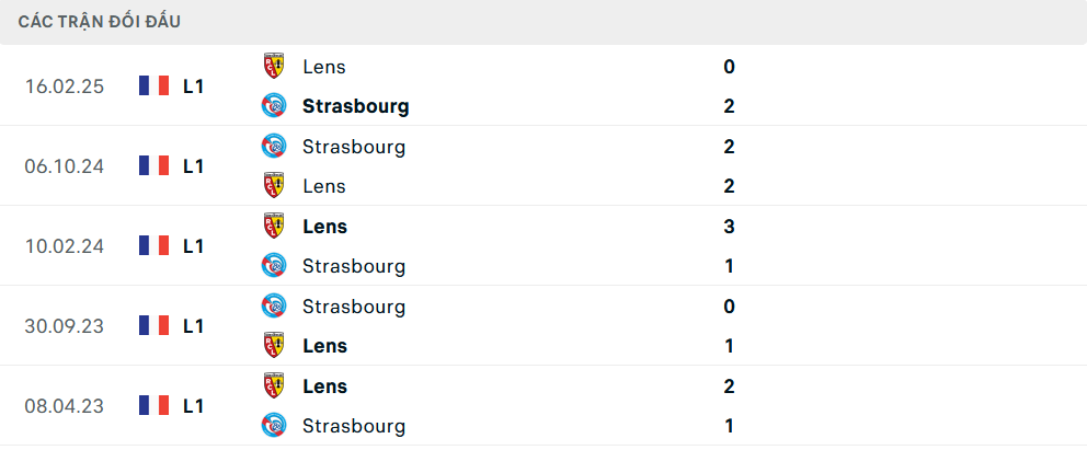 Lịch sử đối đầu Lens vs Strasbourg