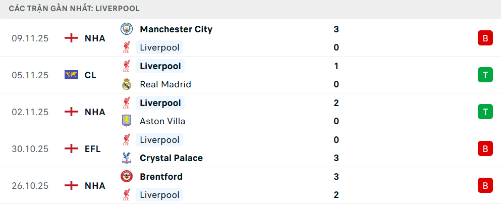 Phong độ Liverpool 5 trận gần nhất Phong độ Liverpool 5 trận gần nhất