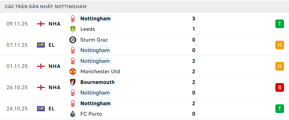 Phong độ Nottingham 5 trận gần nhất Phong độ Nottingham 5 trận gần nhất