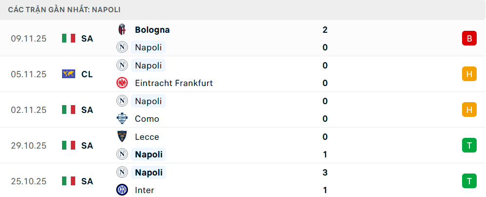 Phong độ Napoli 5 trận gần nhất Phong độ Napoli 5 trận gần nhất