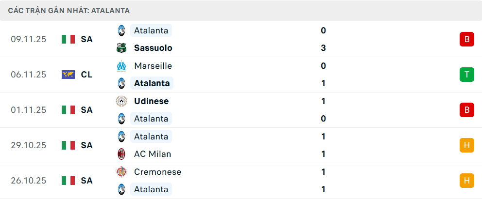 Phong độ Atalanta 5 trận gần nhất Phong độ Atalanta 5 trận gần nhất