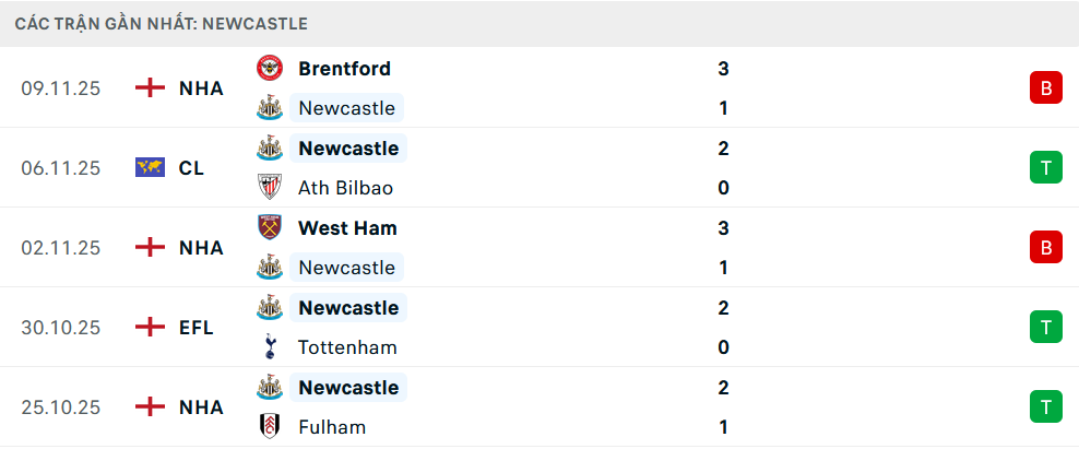 Phong độ Newcastle 5 trận gần nhất