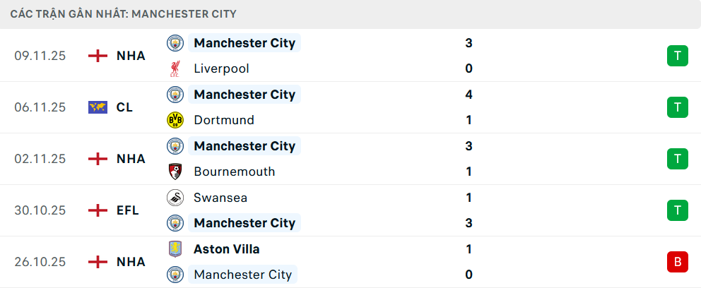 Phong độ Man City 5 trận gần nhất