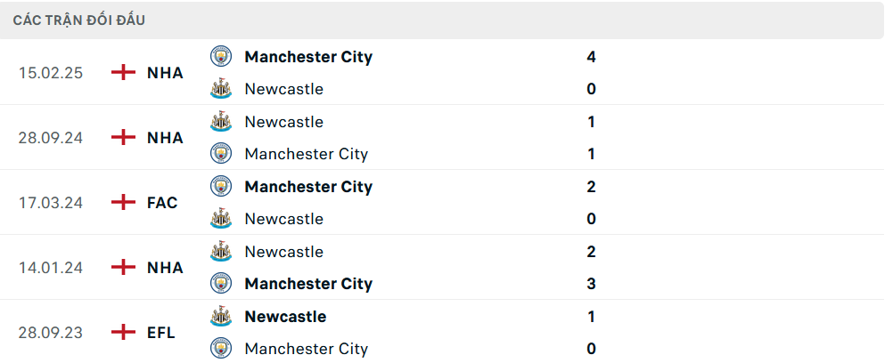 Lịch sử đối đầu Newcastle vs Man City