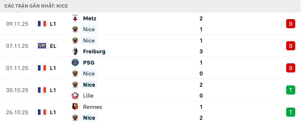 Phong độ Nice 5 trận gần nhất