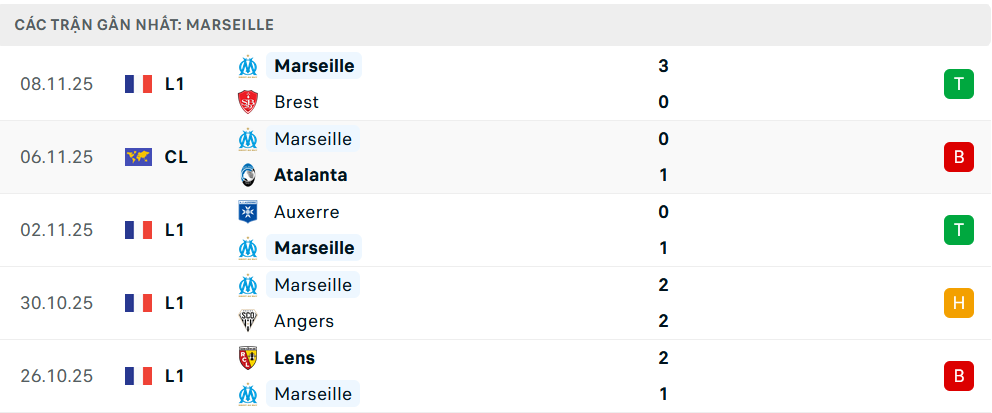 Phong độ Marseille 5 trận gần nhất