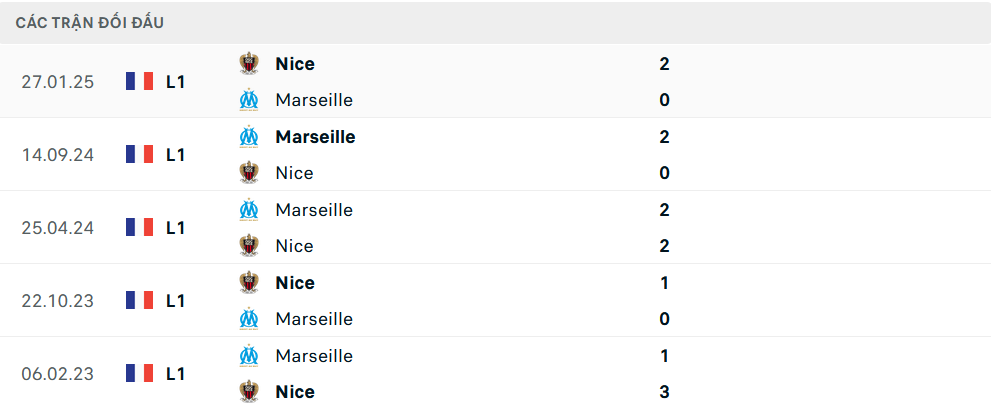 Lịch sử đối đầu Nice vs Marseille