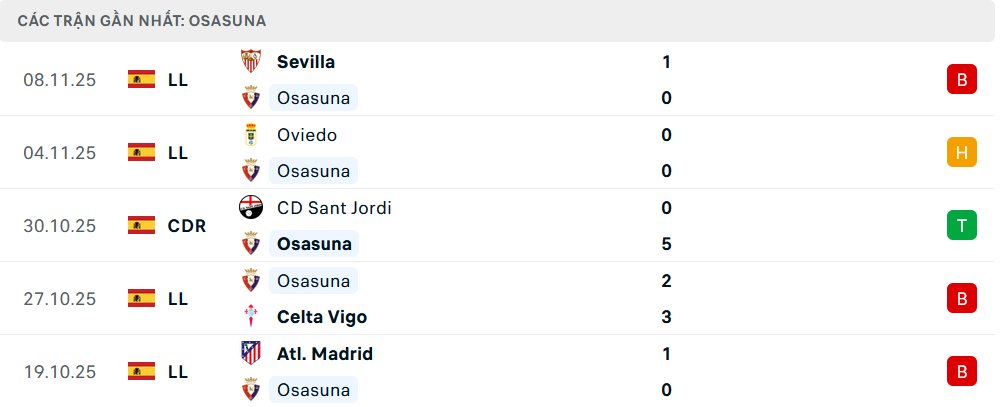 Phong độ Osasuna 5 trận gần nhất Phong độ Osasuna 5 trận gần nhất