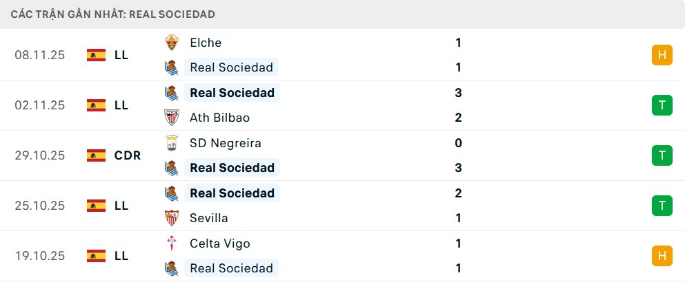 Phong độ Real Sociedad 5 trận gần nhất Phong độ Real Sociedad 5 trận gần nhất