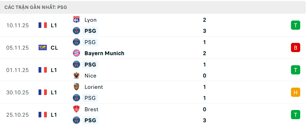 Phong độ PSG 5 trận gần nhất Phong độ PSG 5 trận gần nhất