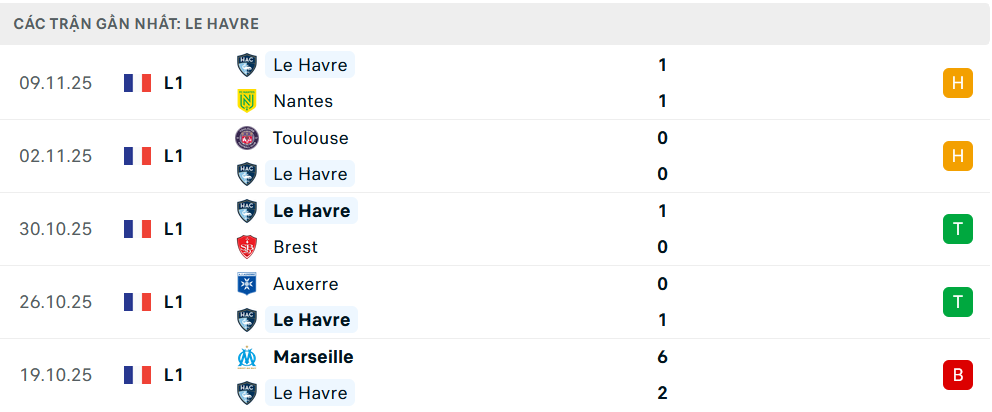 Phong độ Le Havre 5 trận gần nhất Phong độ Le Havre 5 trận gần nhất
