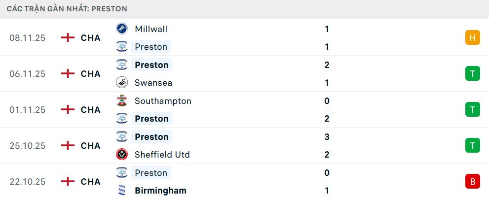 Phong độ Preston 5 trận gần nhất