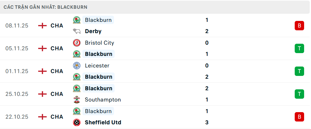 Phong độ Blackburn 5 trận gần nhất