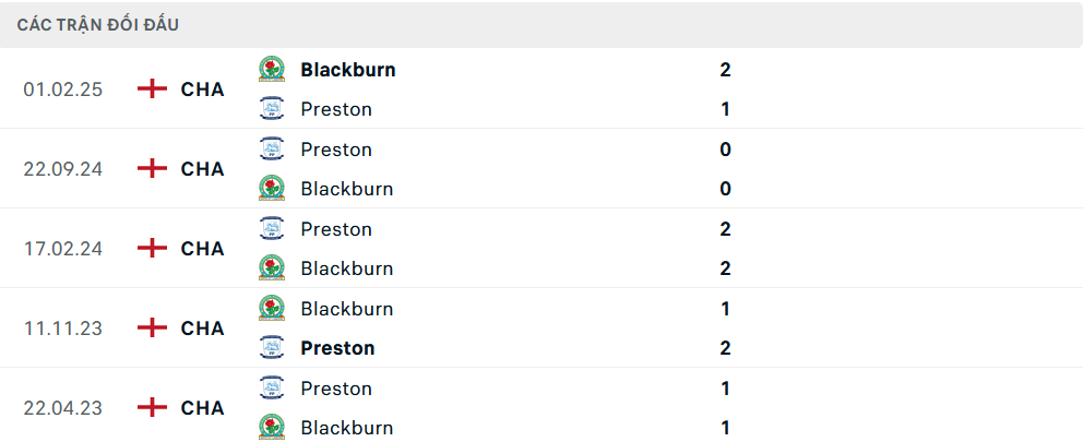 Lịch sử đối đầu Preston vs Blackburn