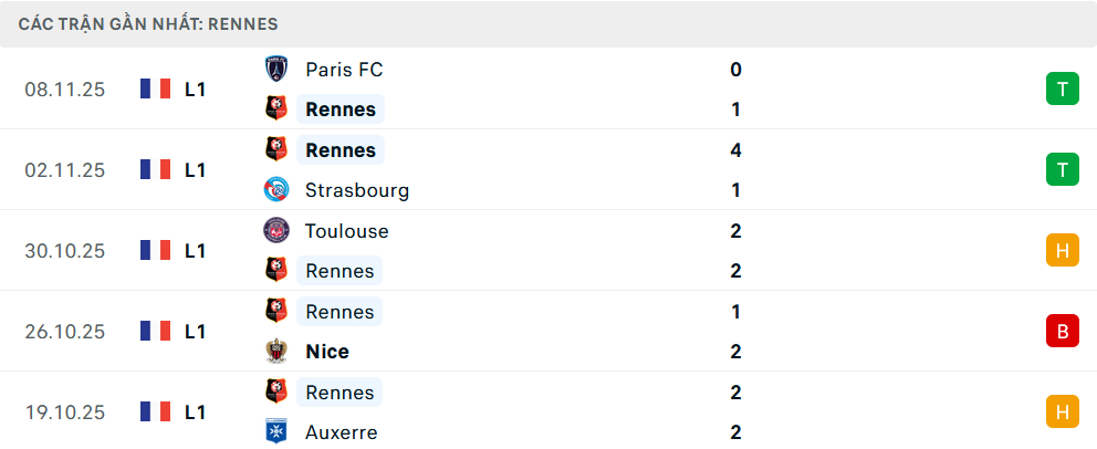 Phong độ Rennes 5 trận gần nhất