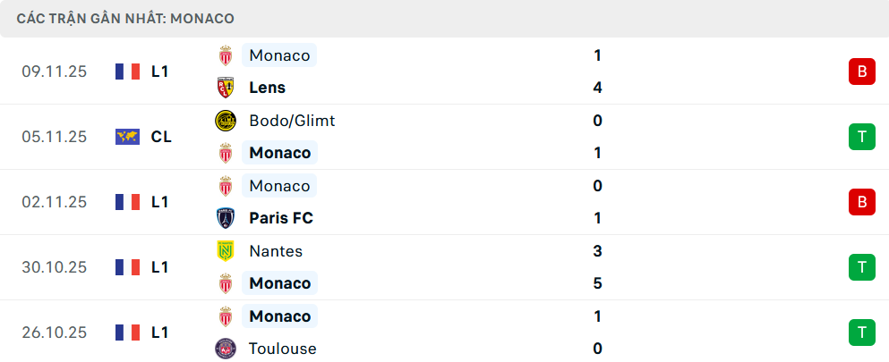 Phong độ Monaco 5 trận gần nhất