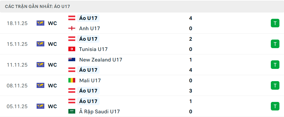 Phong độ U17 Áo 5 trận gần nhất