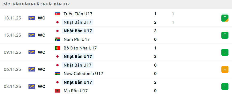 Phong độ U17 Nhật Bản 5 trận gần nhất